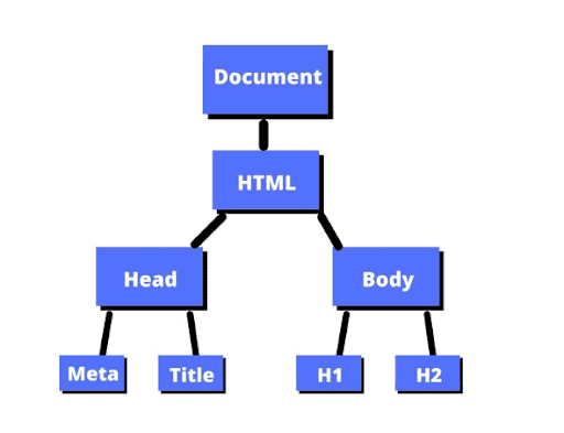 Imagem colorida, onde temos um fundo branco e oito retângulos na cor azul interligados na tela, no primeiro retângulo está escrito o nome em inglês Document, abaixo dele tem outro retângulo escrito HTML, abaixo deste temos mais dois retângulos com o nome escrito Head and Body, e abaixo deste temos quatro retângulos um pouco menores que os anteriores, com o texto Meta, Title, Head and Body.